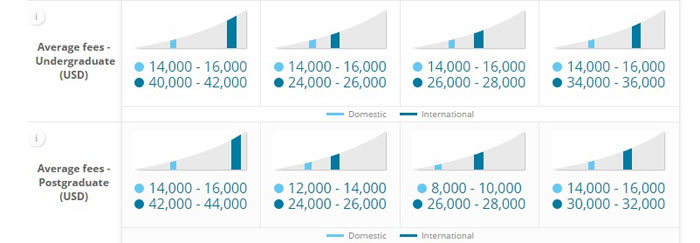 Compare university fees