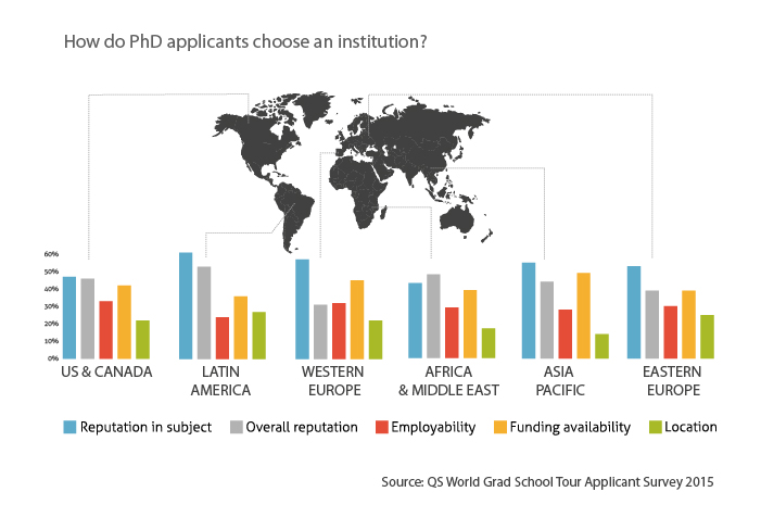 How do PhD applicants choose a university?