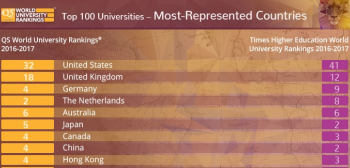 QS Vs Times Higher Education Rankings – Regional Trends main image