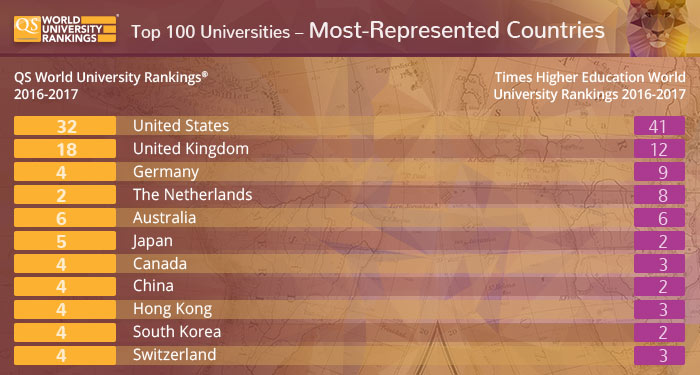 Top 100 Universities - Most-Represented Countries