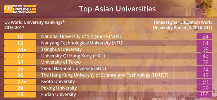University ranking in the world