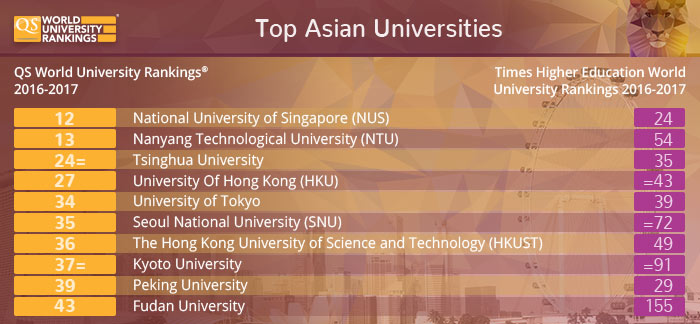 Universities in Hong Kong - QS Best Student Cities Ranking