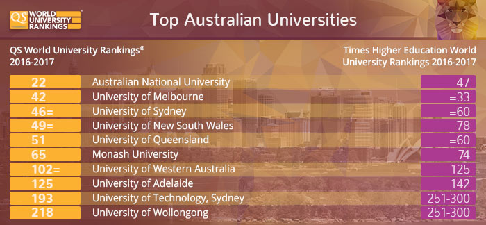 Top Australian Universities - QS and Times Higher Education