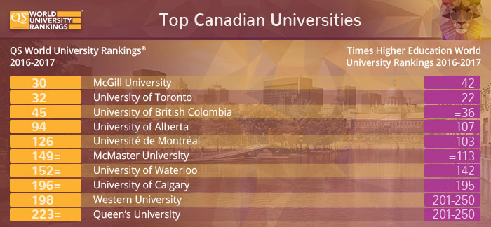 Top Canadian Universities - QS and Times Higher Education Top Canadian Universities - QS and Times Higher Education