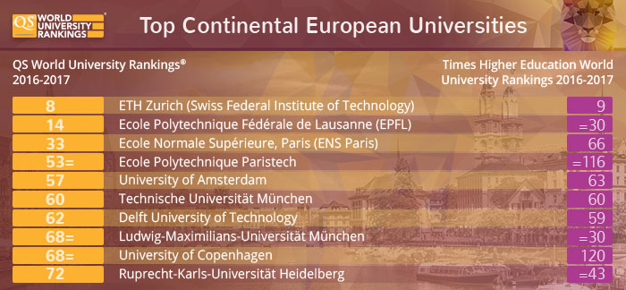 Top Continental European Universities - QS and Times Higher Education