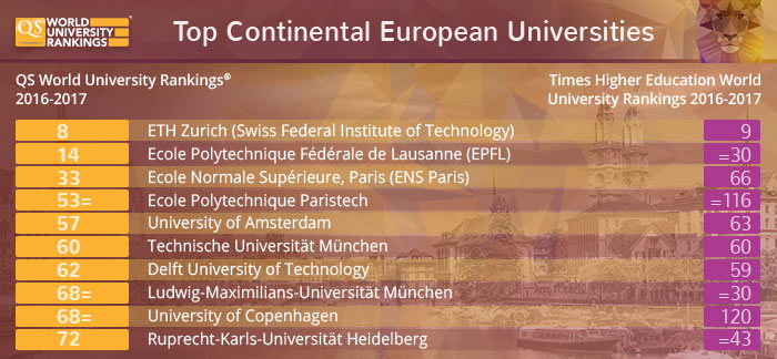 Top Continental European Universities - QS and Times Higher Education Top Continental European Universities - QS and Times Higher Education