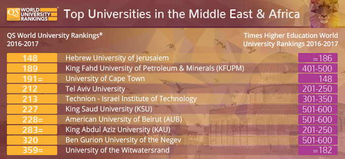 Top Universities in Africa & Middle East - QS and Times Higher Education