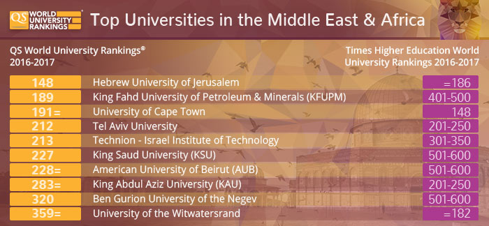 Top Universities in Africa & Middle East - QS and Times Higher Education Top Universities in Africa & Middle East - QS and Times Higher Education