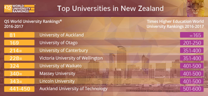 Top Universities in New Zealand - QS and Times Higher Education