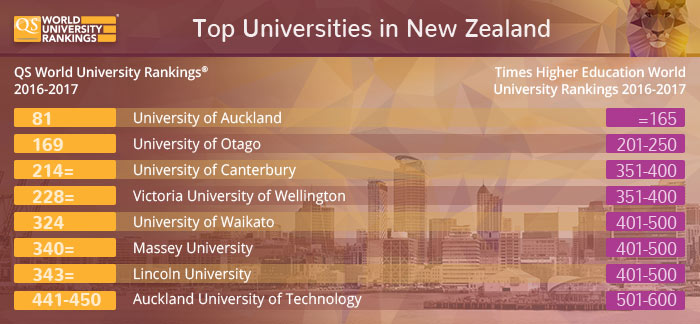 Top Universities in New Zealand - QS and Times Higher Education Top Universities in New Zealand - QS and Times Higher Education