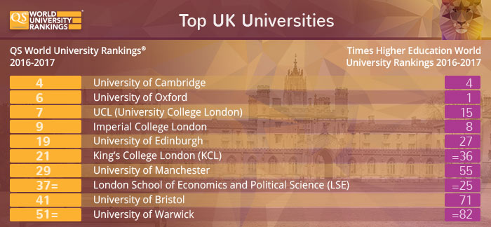 Top UK Universities - QS and Times Higher Education
