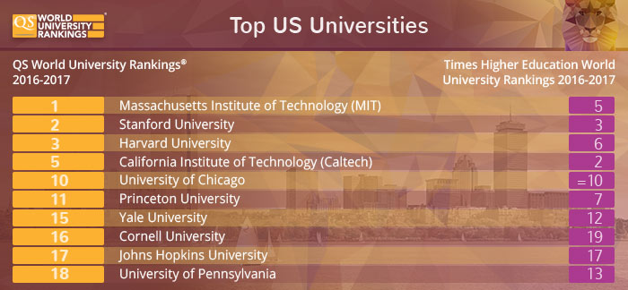 Top US Universities - QS and Times Higher Education