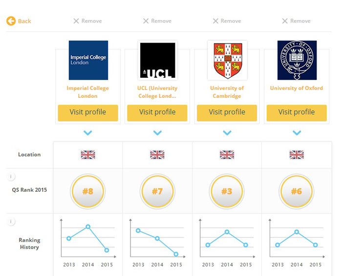 Comparison of UK universities